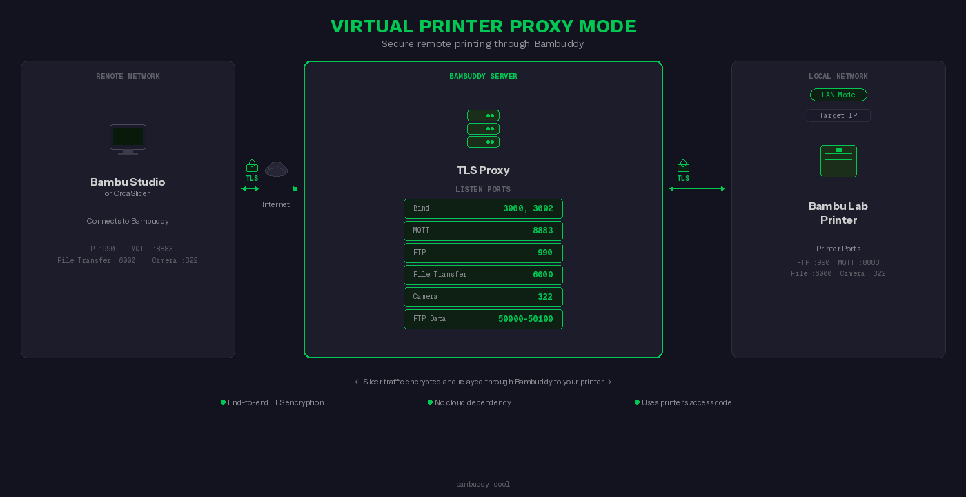 Proxy Mode Network Architecture - Remote slicer connects through Bambuddy to local printer